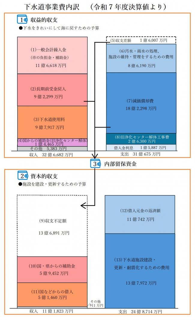 下水道事業費内訳 令和７年度決算値より