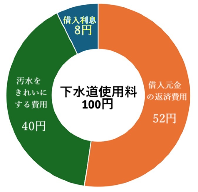 100円に置き換えると