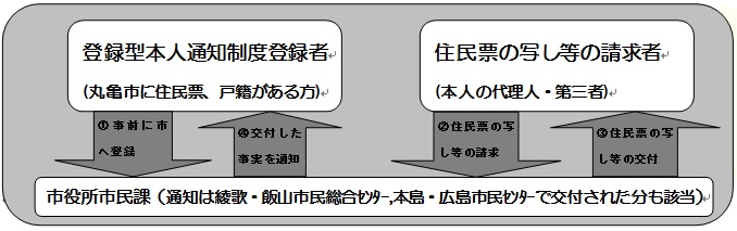 2　登録型本人通知制度の流れの画像