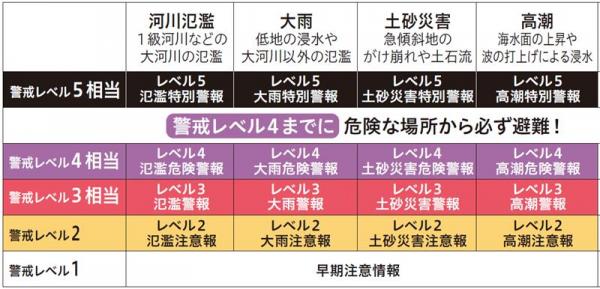 新防災気象の図