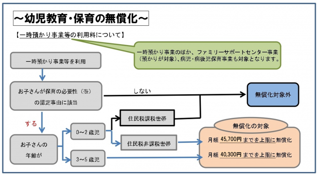 幼児教育・保育の無償化