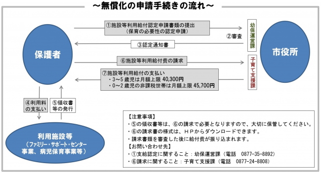 無償化の申請手続きの流れ