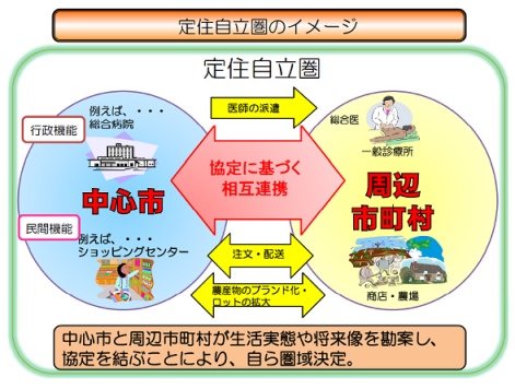 定住自立圏構想とはの画像