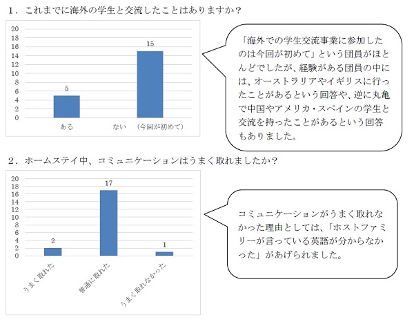 アンケート結果（対象：親善使節団参加生徒20名）の画像1