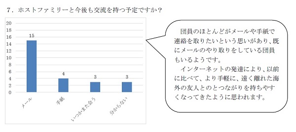 アンケート結果（対象：親善使節団参加生徒20名）の画像6