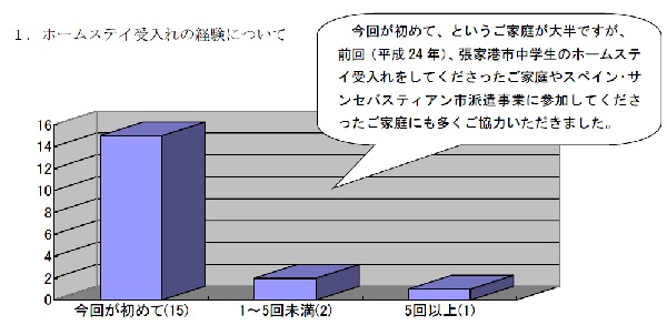 アンケート結果（対象：ホストファミリー）の画像1