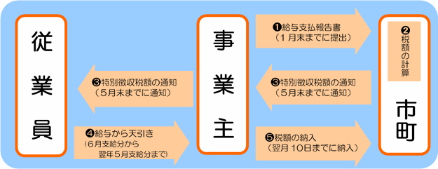 特別徴収の仕組みの画像