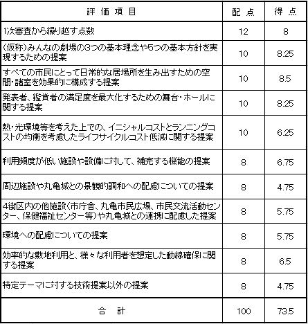 優先交渉者の評価項目ごとの採点の画像