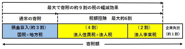 対象事業への企業の寄附に関して法人関係税を税額控除の画像