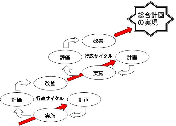 行政サイクル