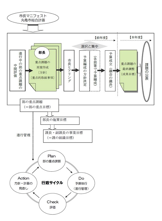 評価システムと行政サイクルの画像