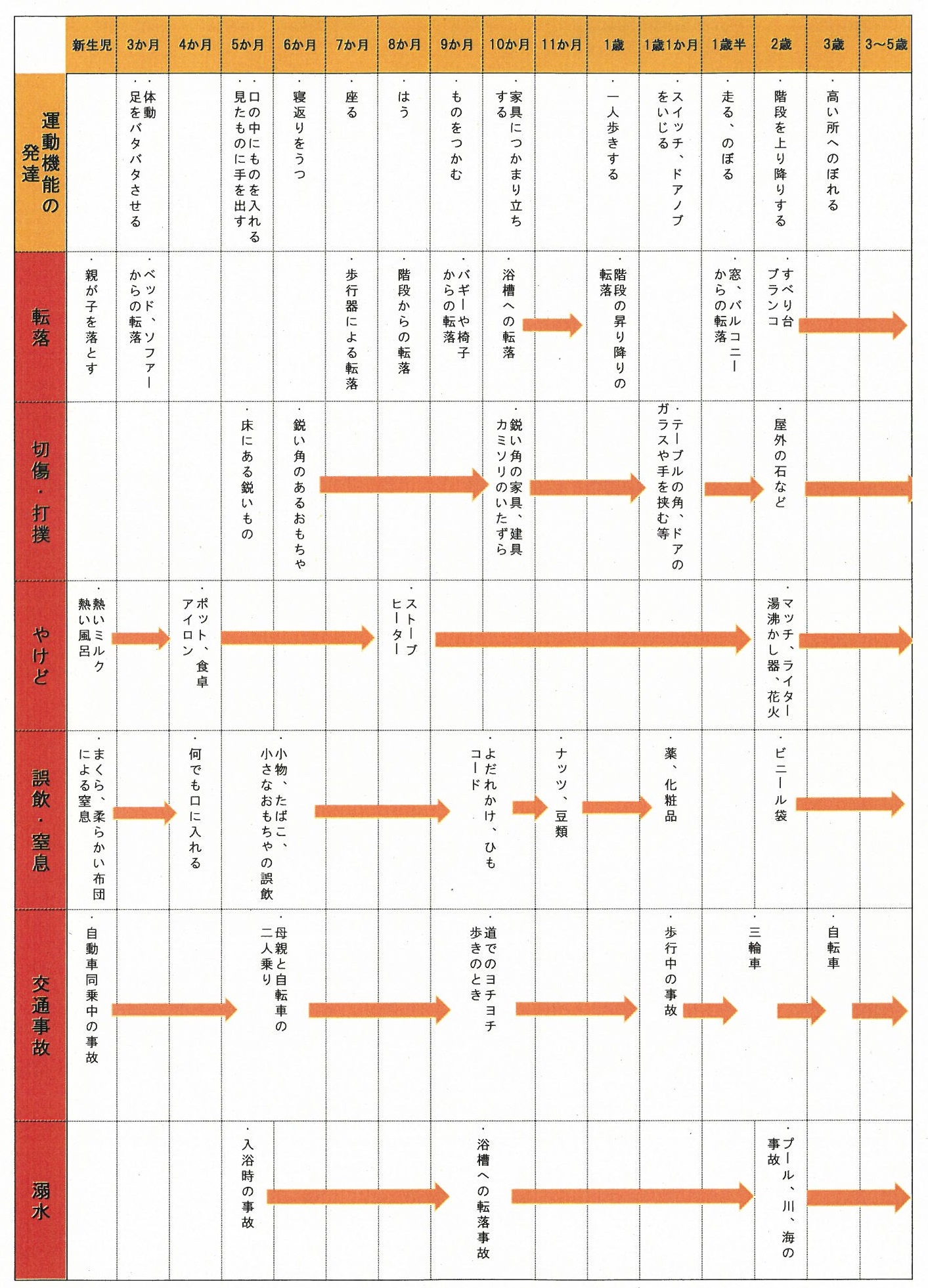 子どもの発達と起こりやすい事故 (例）の画像