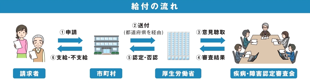 給付の決定までの流れの画像