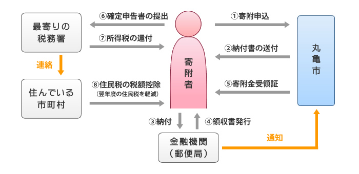 画像：ふるさと納税の流れ