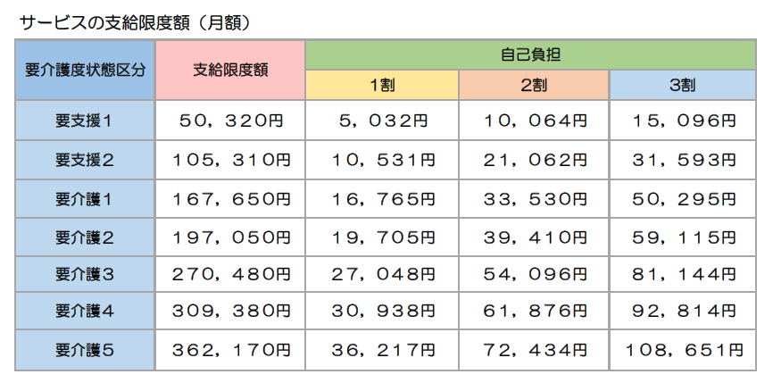 「サービス利用費の支給限度額について」の画像