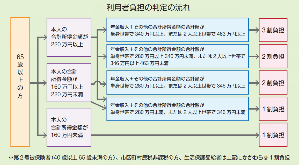 負担割合証の画像