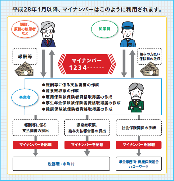 平成28年1月以降、マイナンバーはこのように利用されます。