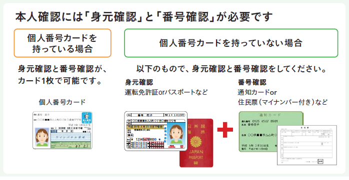 本人確認には「身元確認」と「番号確認」が必要です。