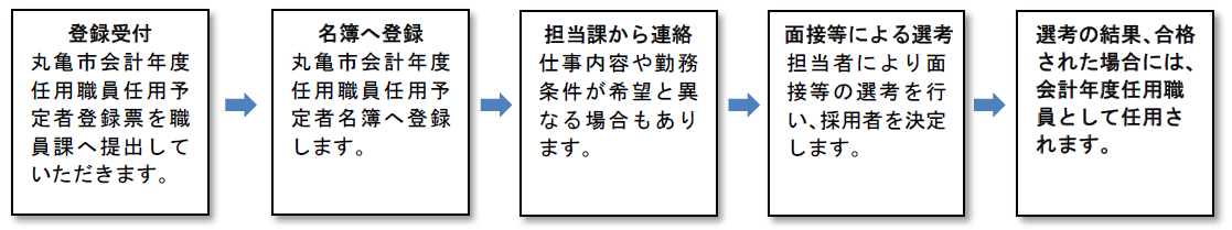 4．登録から任用までの画像