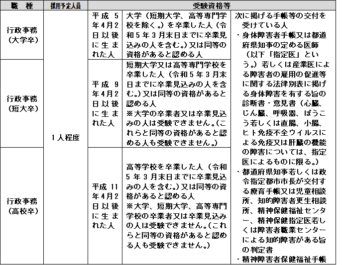 1．職種、採用予定人員、受験資格等 の画像