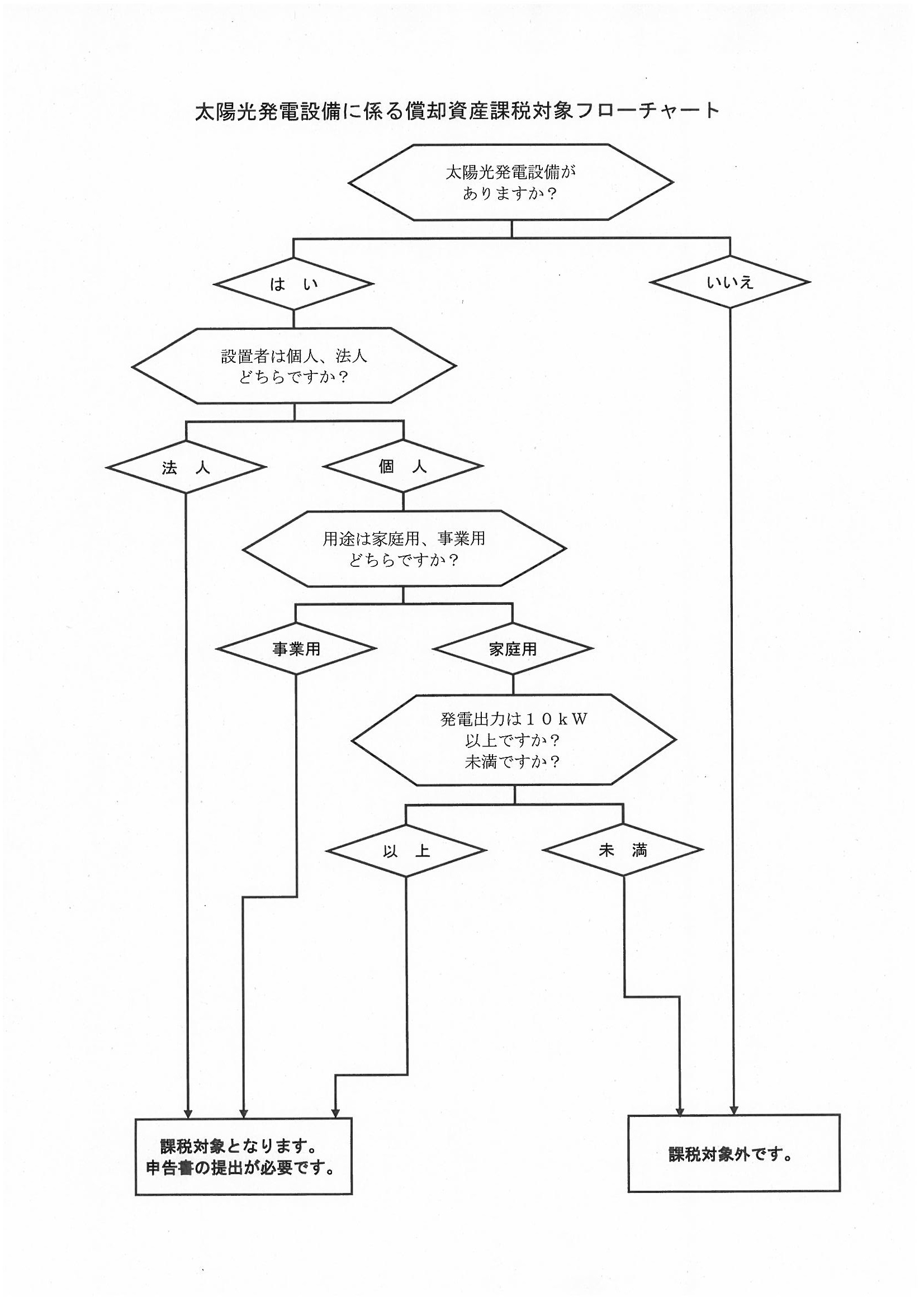 1.用途（所有者、規模）別の課税区分の画像