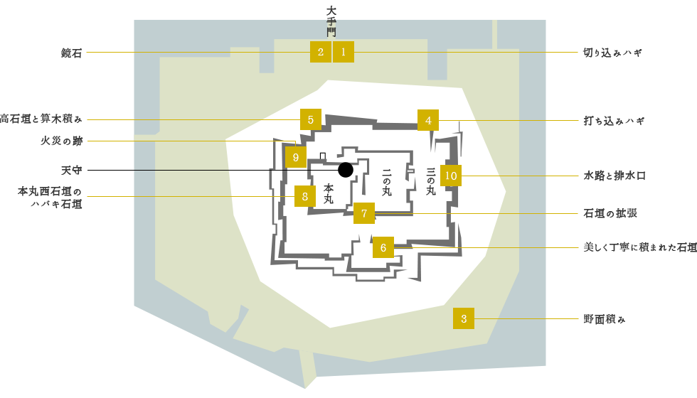 【1】切り込みハギ　【2】鏡石　【3】野面積み　【4】打ち込みハギ　【5】高石垣と算木積み　【6】美しく丁寧に積まれた石垣　【7】石垣の拡張　【8】本丸西石垣のハバキ石垣　【9】火災の跡　【10】水路と排水口