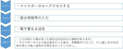 ワンストップサービスの手続きの流れ