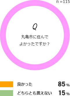 丸亀市に住んで良かったですか？