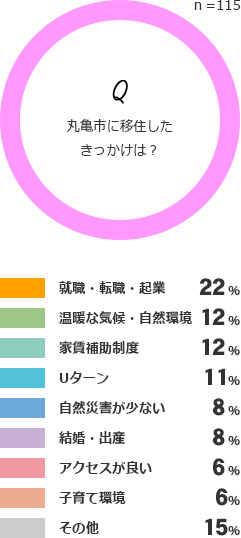 移住したきっかけは？