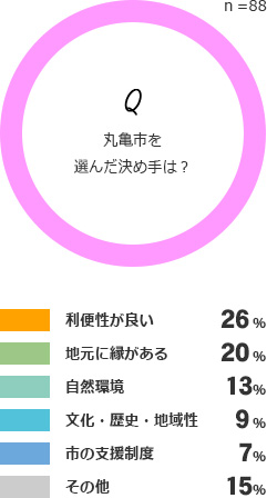 選んだ決め手は？