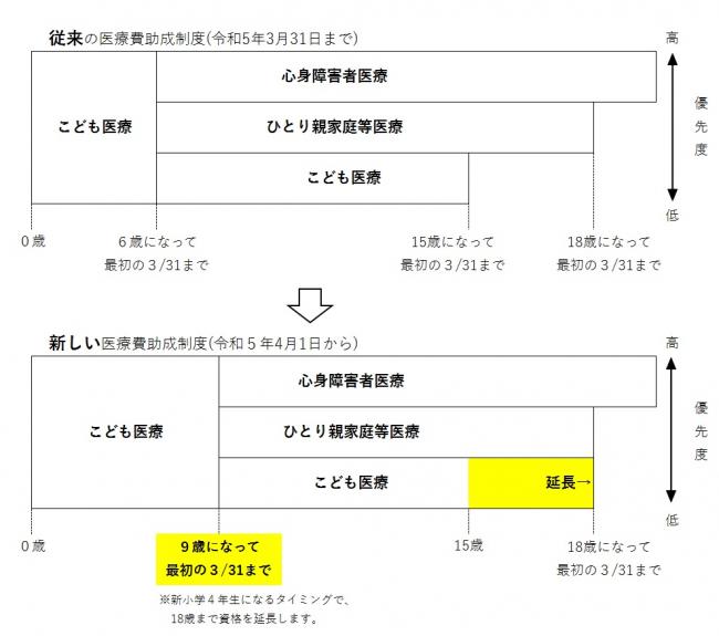 医療制度の変更についての図