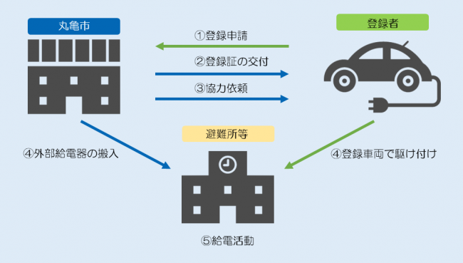 丸亀市EV給電サポーター制度フロー図