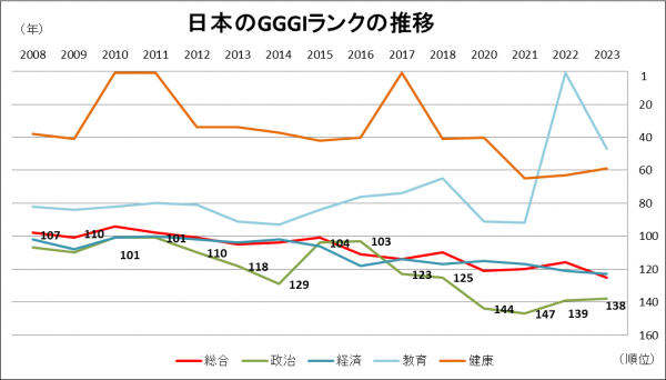 日本のGGGIランクの推移