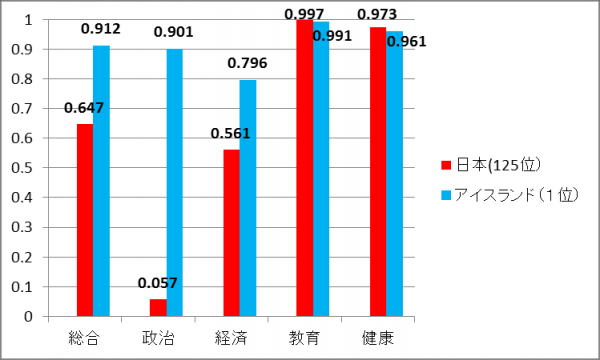 日本とアイスランドの推移の比較