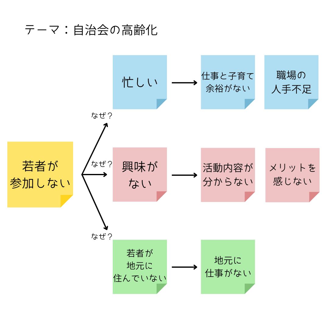 課題分析1