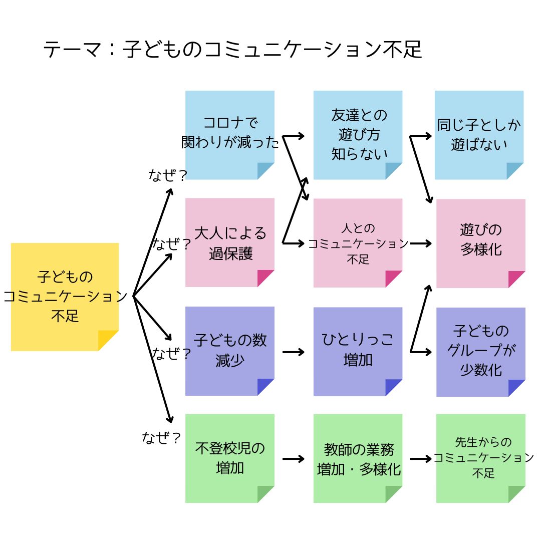 課題分析2