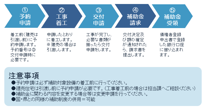 補助金申請の流れを示すイラスト