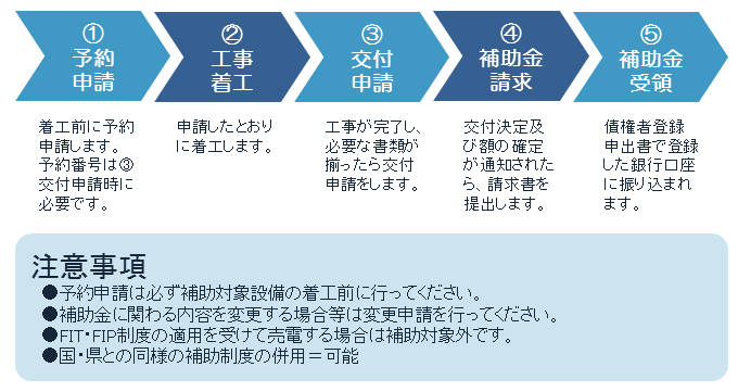 補助金申請の流れを示すイラスト