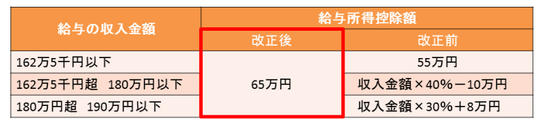 給与所得控除額