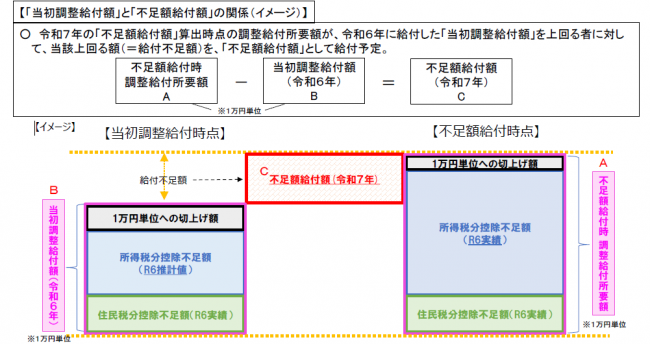 「当初調整給付額」と「不足額給付額」の澗駅（イメージ）