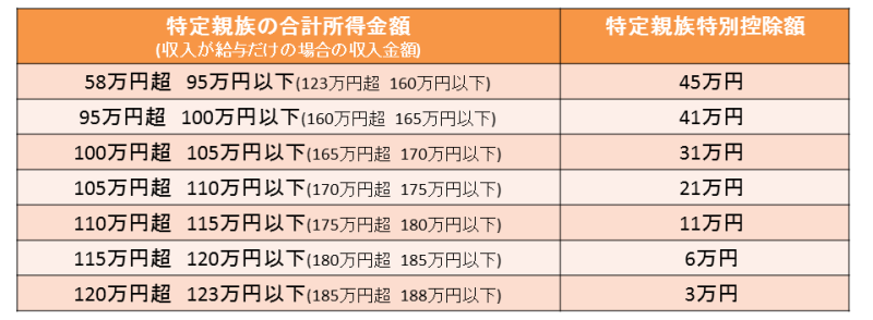 特定親族特別控除額