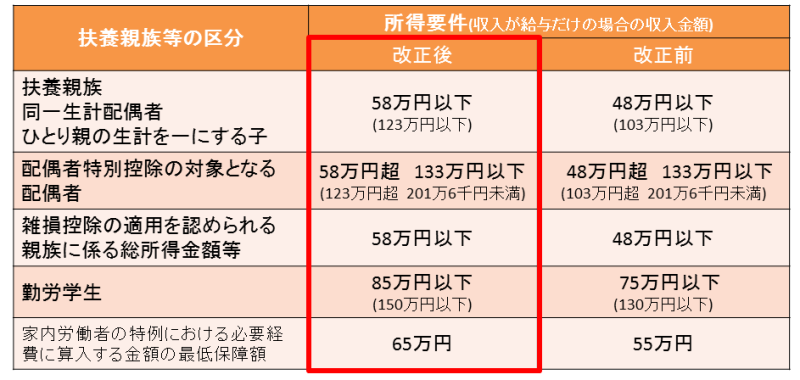 所得要件
