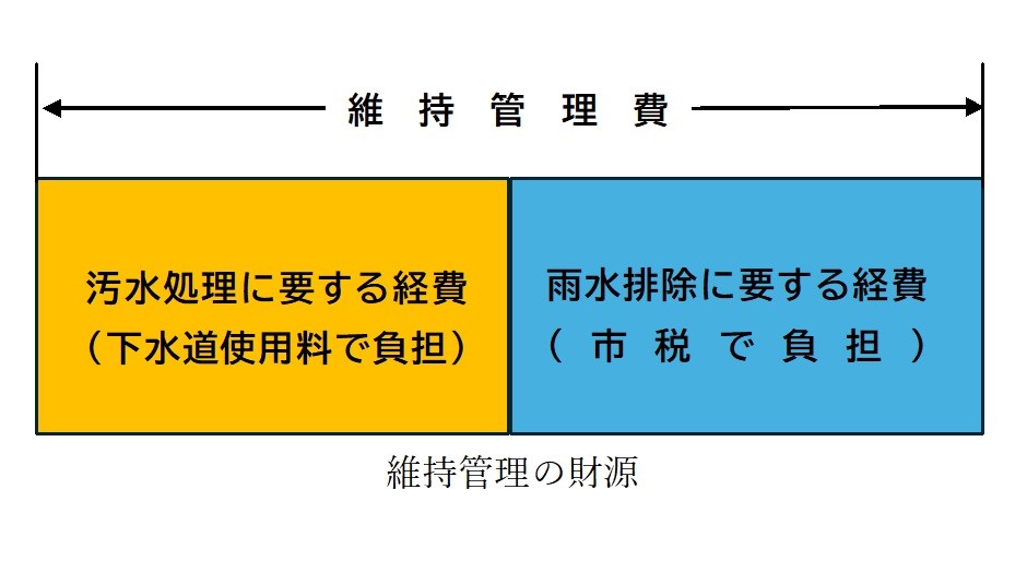 雨水公費汚水私費の原則