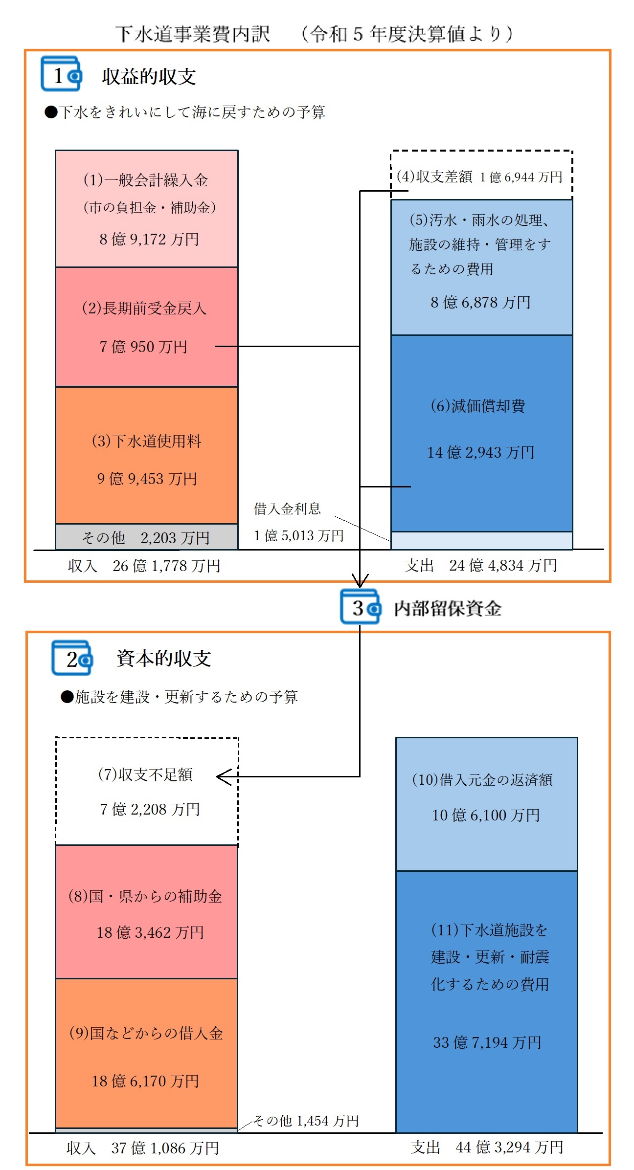 収支