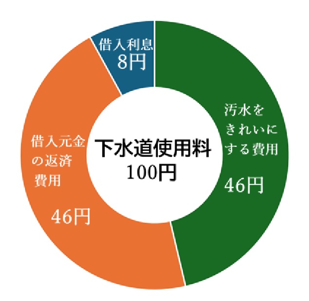 下水道使用料100円