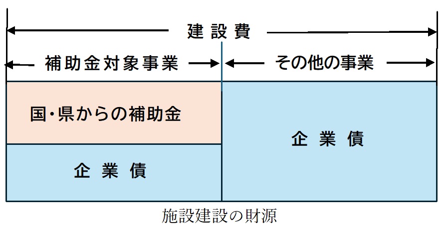 施設建設の財源