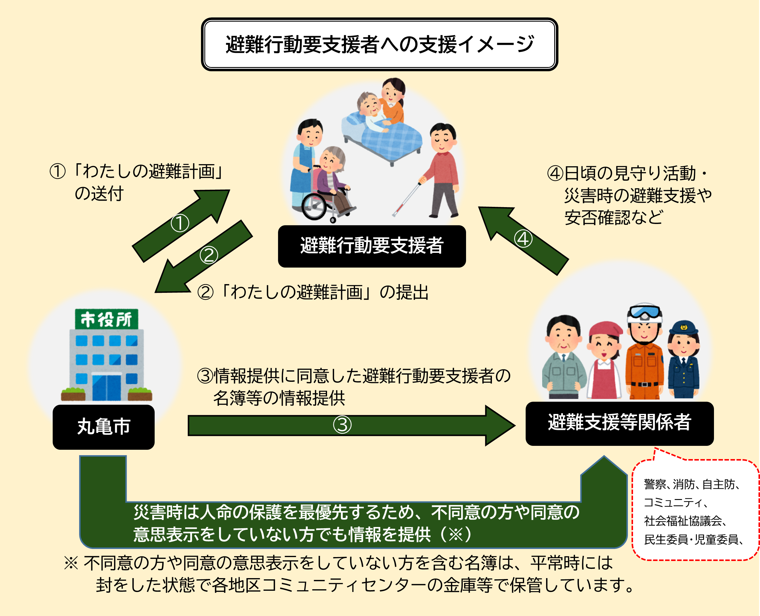 避難行動要支援者支援イメージ