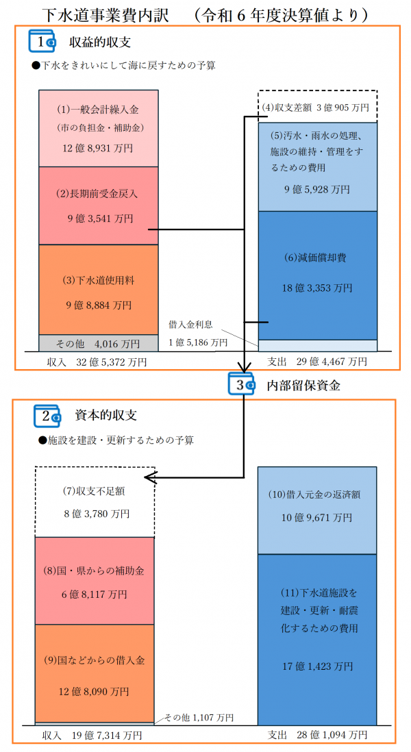 令和６年度決算下水道事業費内訳図