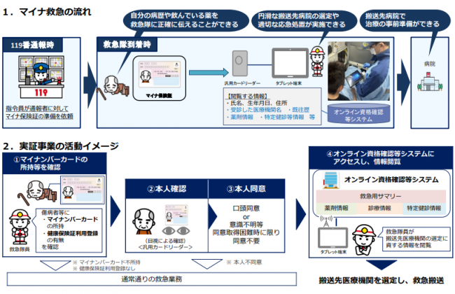 マイナ救急とは